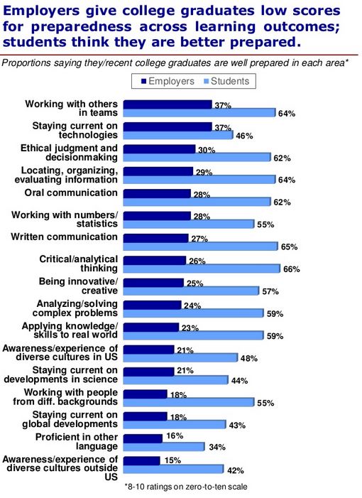 chart about employers